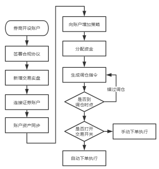 策略实盘交易流程图